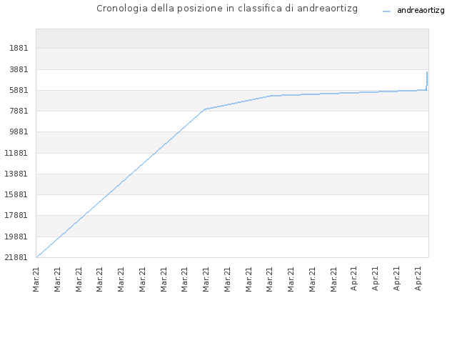 Cronologia della posizione in classifica di andreaortizg