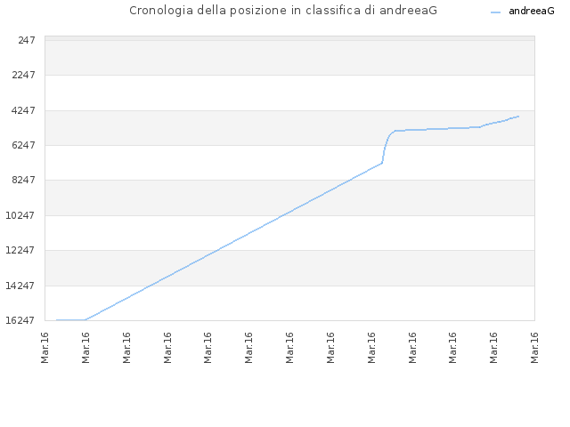 Cronologia della posizione in classifica di andreeaG