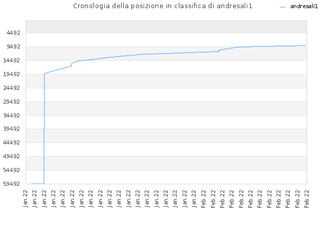 Cronologia della posizione in classifica di andresali1