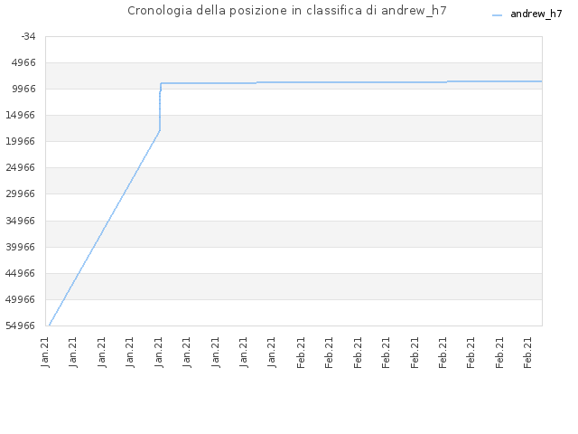 Cronologia della posizione in classifica di andrew_h7