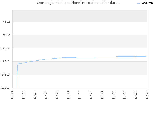 Cronologia della posizione in classifica di anduran