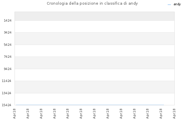Cronologia della posizione in classifica di andy