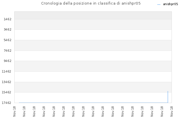 Cronologia della posizione in classifica di anishpr05