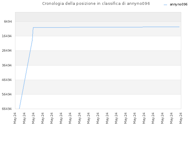Cronologia della posizione in classifica di annyno096