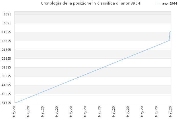 Cronologia della posizione in classifica di anon3964