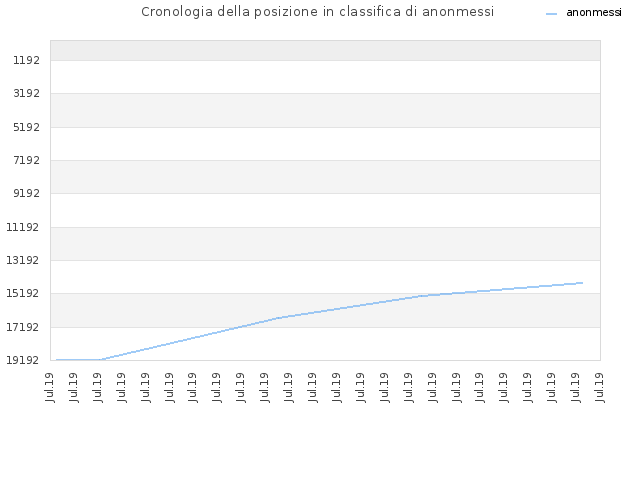 Cronologia della posizione in classifica di anonmessi