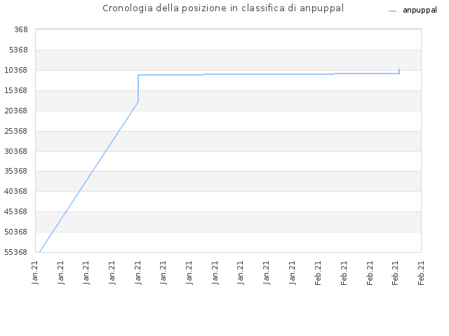 Cronologia della posizione in classifica di anpuppal