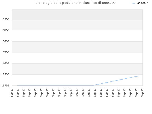 Cronologia della posizione in classifica di ans5097