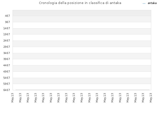 Cronologia della posizione in classifica di antaka