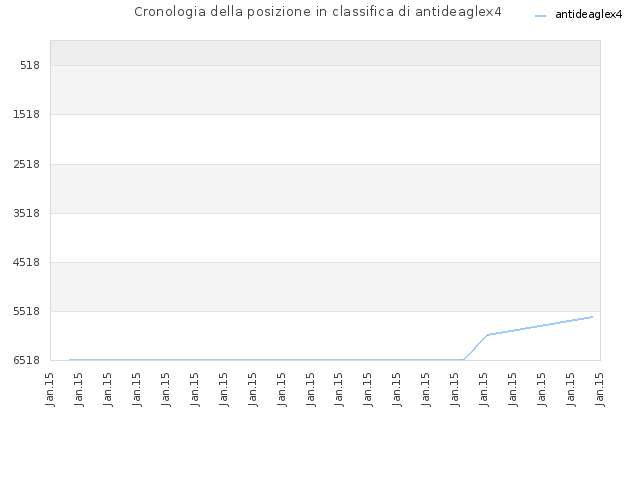 Cronologia della posizione in classifica di antideaglex4
