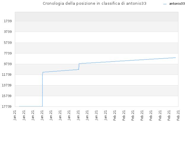 Cronologia della posizione in classifica di antonio33