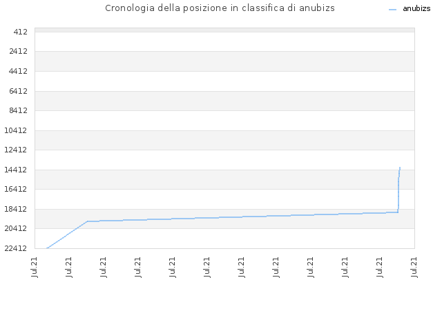 Cronologia della posizione in classifica di anubizs