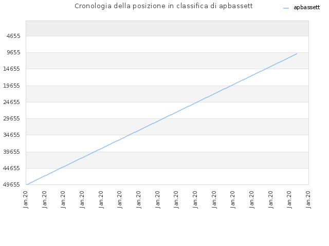 Cronologia della posizione in classifica di apbassett