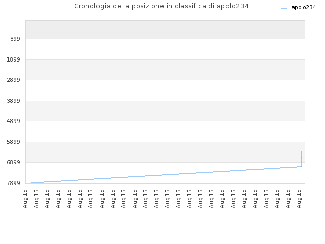 Cronologia della posizione in classifica di apolo234