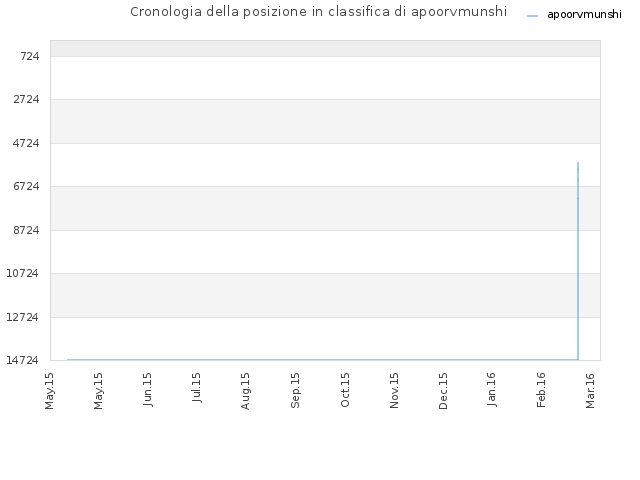 Cronologia della posizione in classifica di apoorvmunshi