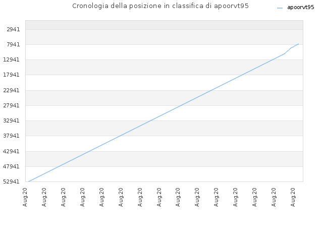 Cronologia della posizione in classifica di apoorvt95