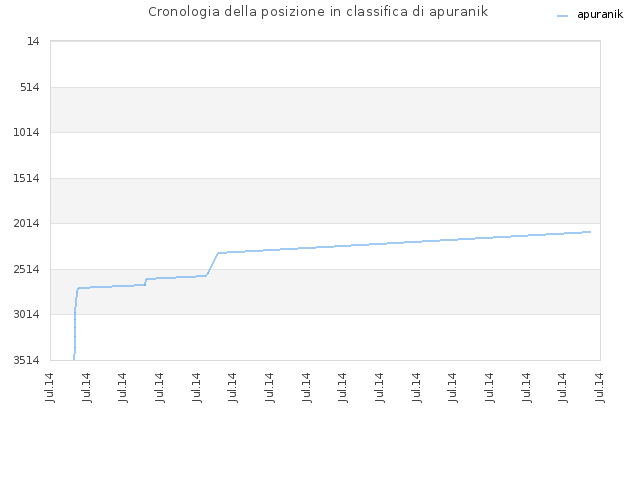 Cronologia della posizione in classifica di apuranik