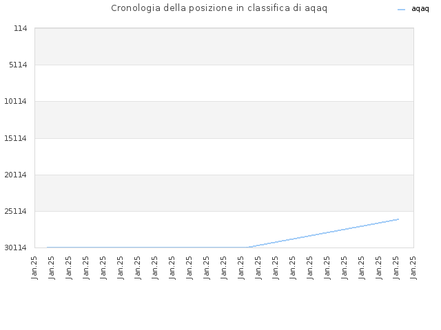 Cronologia della posizione in classifica di aqaq