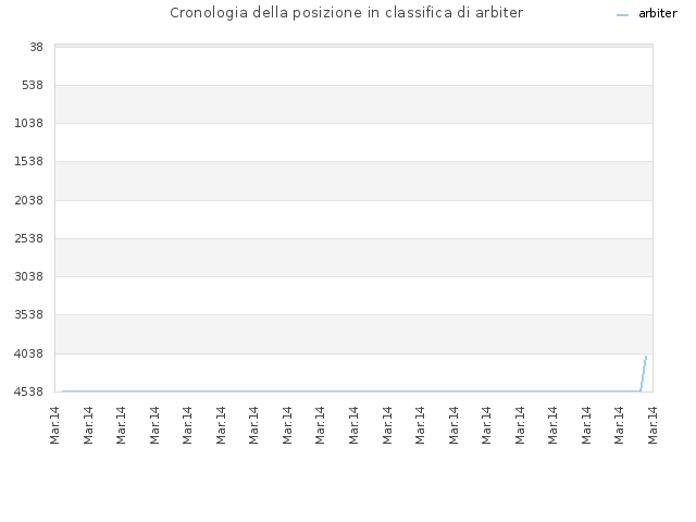 Cronologia della posizione in classifica di arbiter
