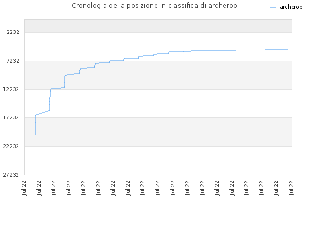 Cronologia della posizione in classifica di archerop