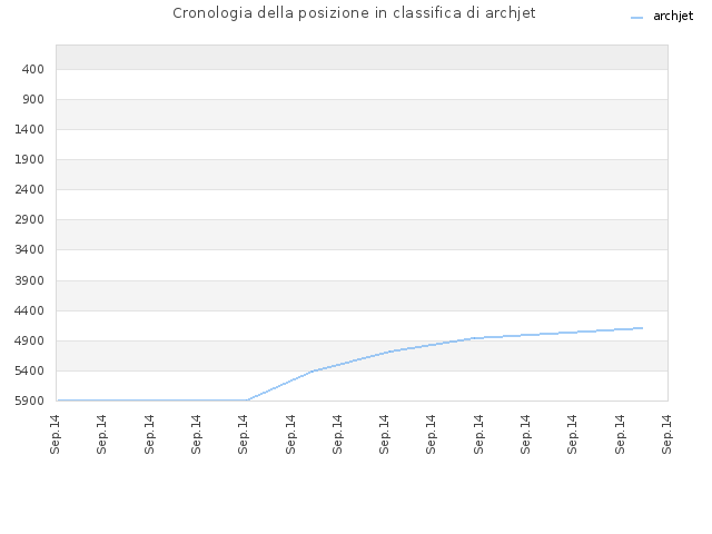 Cronologia della posizione in classifica di archjet