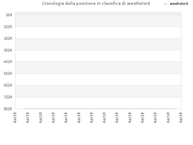 Cronologia della posizione in classifica di aresthelord