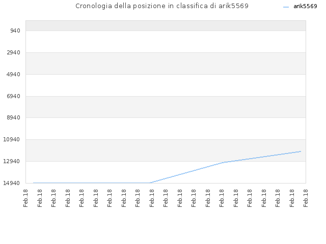Cronologia della posizione in classifica di arik5569