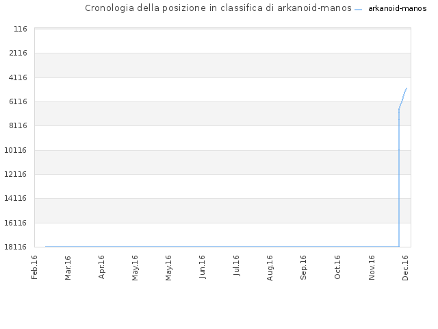 Cronologia della posizione in classifica di arkanoid-manos