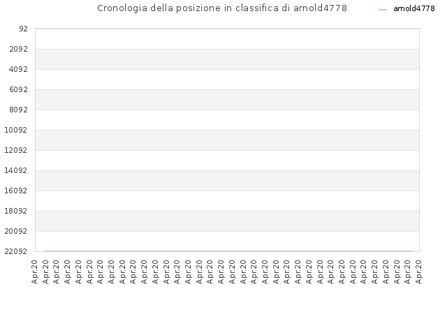 Cronologia della posizione in classifica di arnold4778