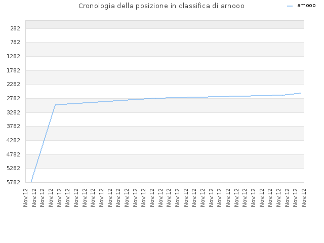 Cronologia della posizione in classifica di arnooo