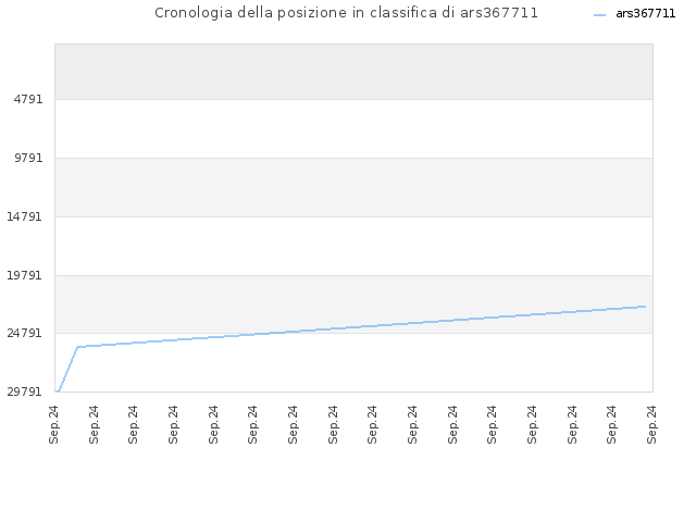 Cronologia della posizione in classifica di ars367711