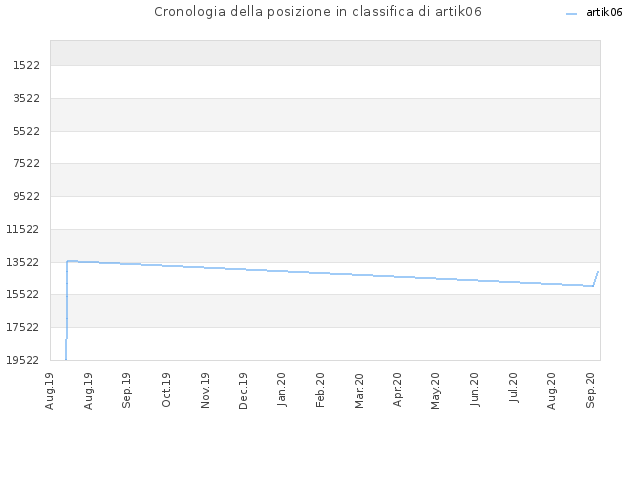 Cronologia della posizione in classifica di artik06