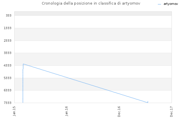 Cronologia della posizione in classifica di artyomov