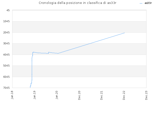Cronologia della posizione in classifica di as33r