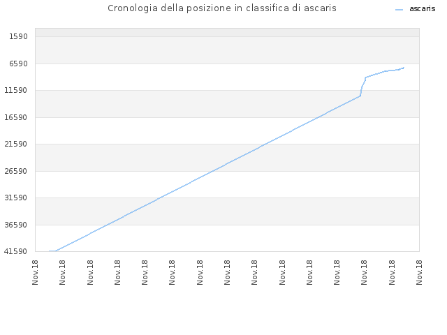 Cronologia della posizione in classifica di ascaris
