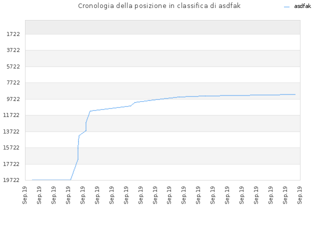 Cronologia della posizione in classifica di asdfak