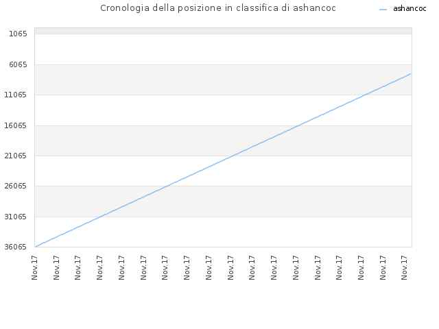 Cronologia della posizione in classifica di ashancoc