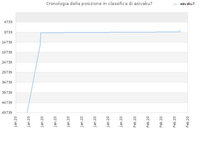 Cronologia della posizione in classifica di asivaku7