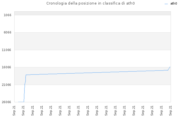 Cronologia della posizione in classifica di ath0