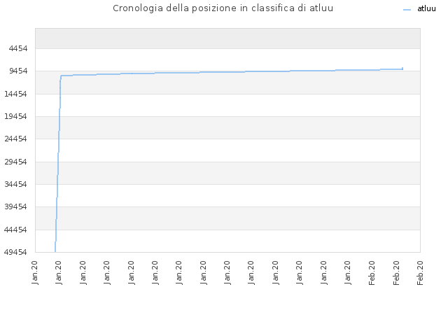Cronologia della posizione in classifica di atluu