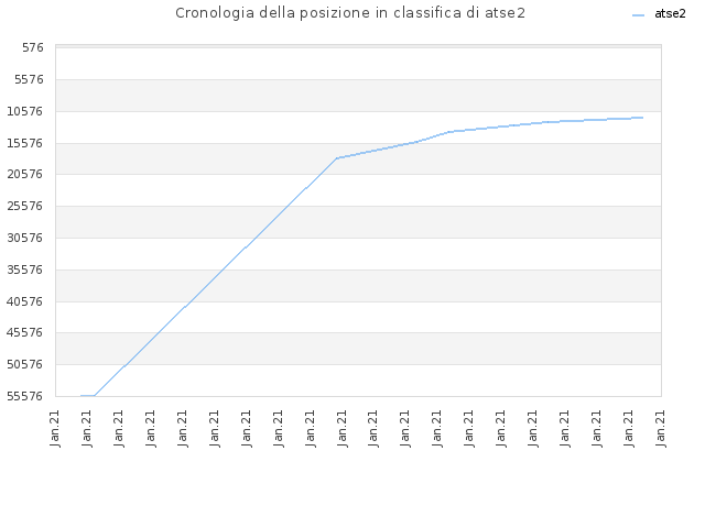 Cronologia della posizione in classifica di atse2