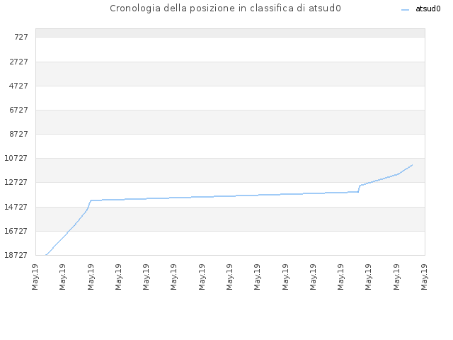 Cronologia della posizione in classifica di atsud0