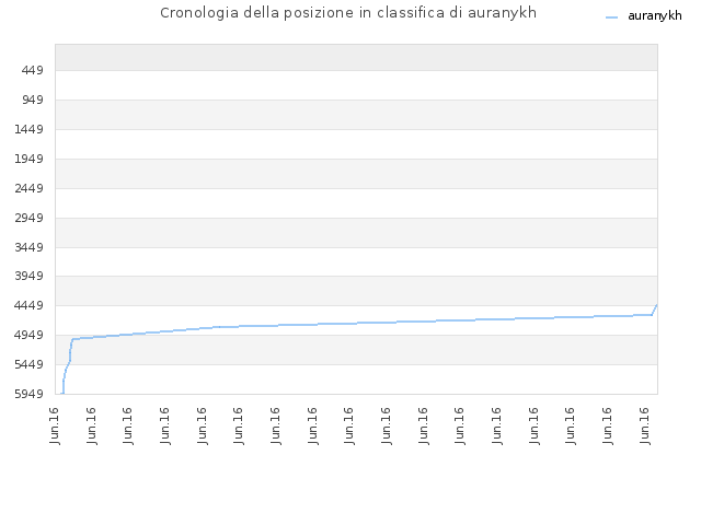Cronologia della posizione in classifica di auranykh