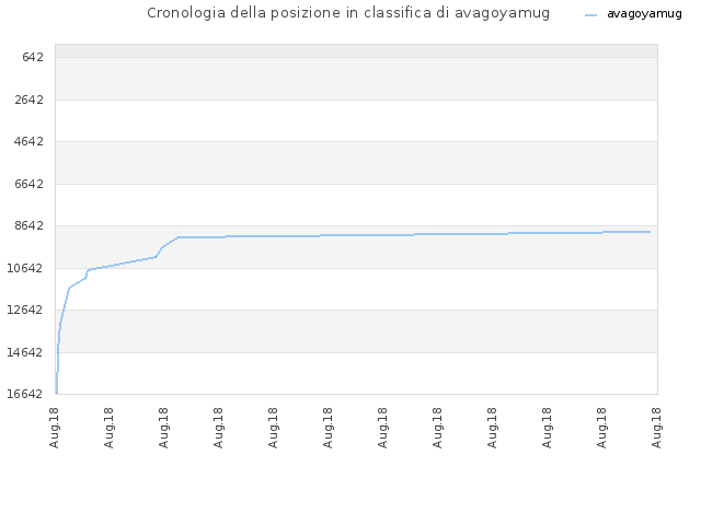 Cronologia della posizione in classifica di avagoyamug