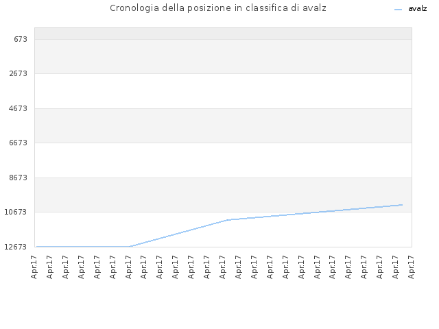 Cronologia della posizione in classifica di avalz