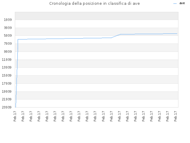 Cronologia della posizione in classifica di ave