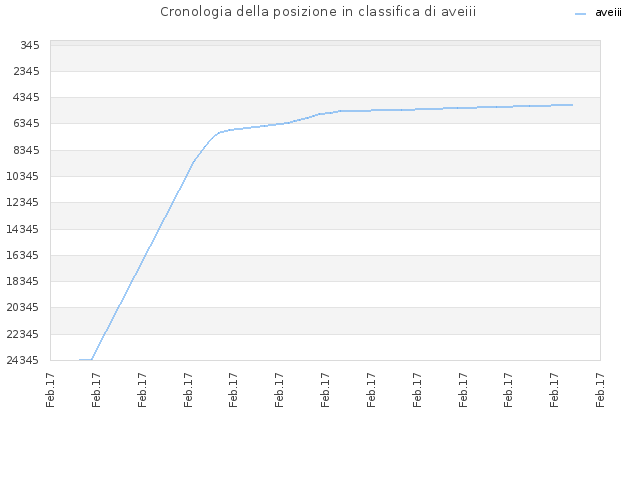 Cronologia della posizione in classifica di aveiii