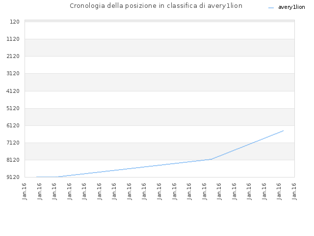 Cronologia della posizione in classifica di avery1lion
