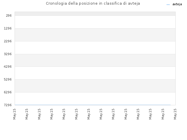 Cronologia della posizione in classifica di avteja