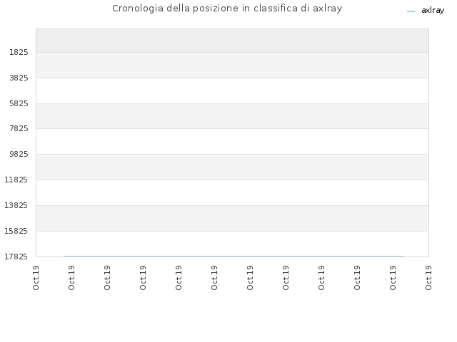 Cronologia della posizione in classifica di axlray